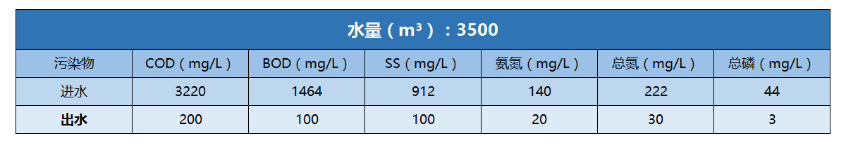 牧原食品進出水水質