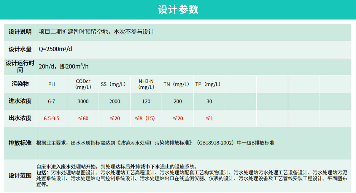 海大集團2500m³d生豬屠宰廢（fèi）水（shuǐ）處（chù）理工程_05