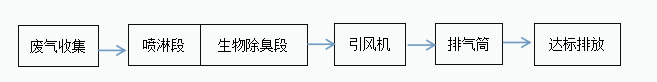 加大集團汙水站臭氣處理1