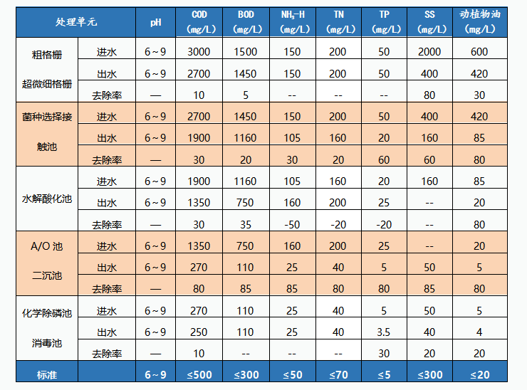 加大集團汙水站主（zhǔ）要控製單元除去率